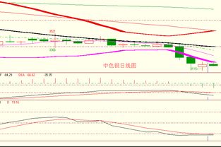 金銀弱勢(shì)震蕩延續(xù)，順應(yīng)趨勢(shì)逢高做空正當(dāng)時(shí)——亞美資產(chǎn)管理趨勢(shì)策略解析